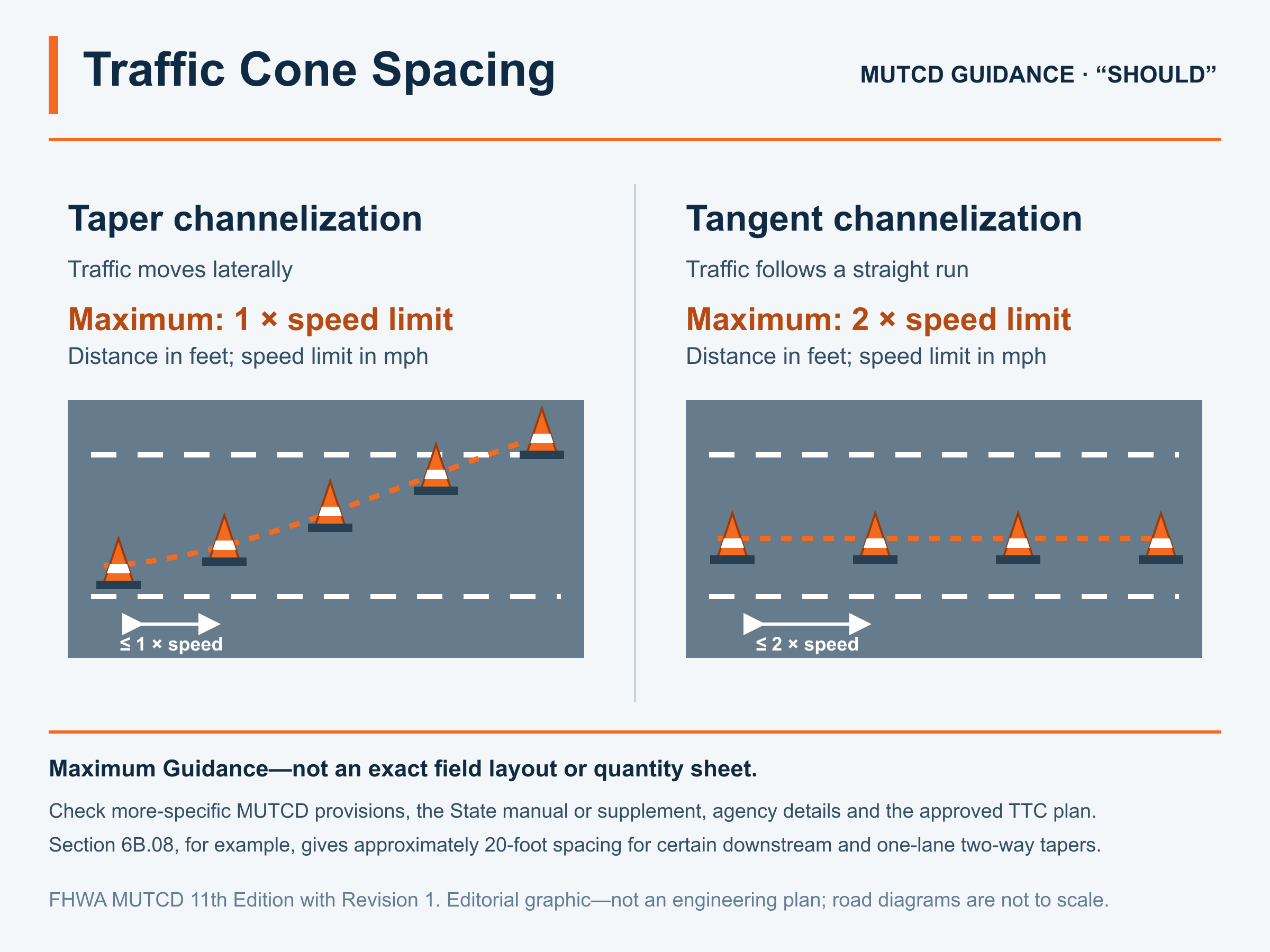 Top-down diagram comparing traffic cone spacing in taper and tangent sections