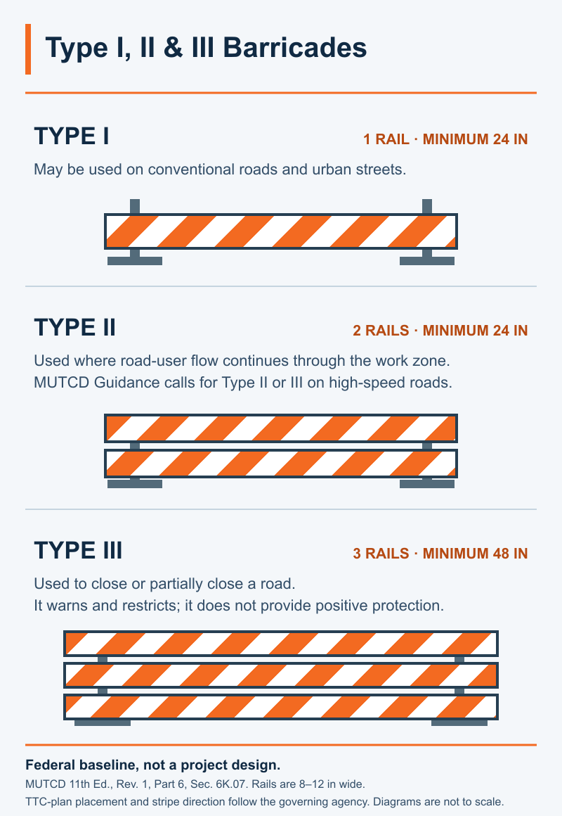 Diagram comparing one-rail, two-rail and three-rail traffic barricades